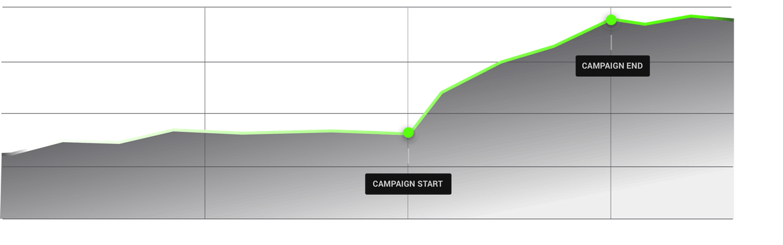 Card link campaign dashboard